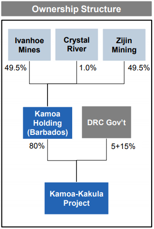 Ownership Tree
